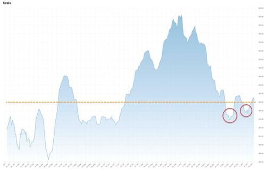 russias oil revenues slump to six month low