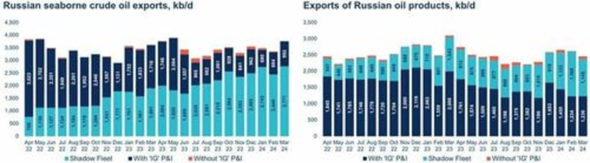 russias shadow fleet is a ticking geopolitical timebomb