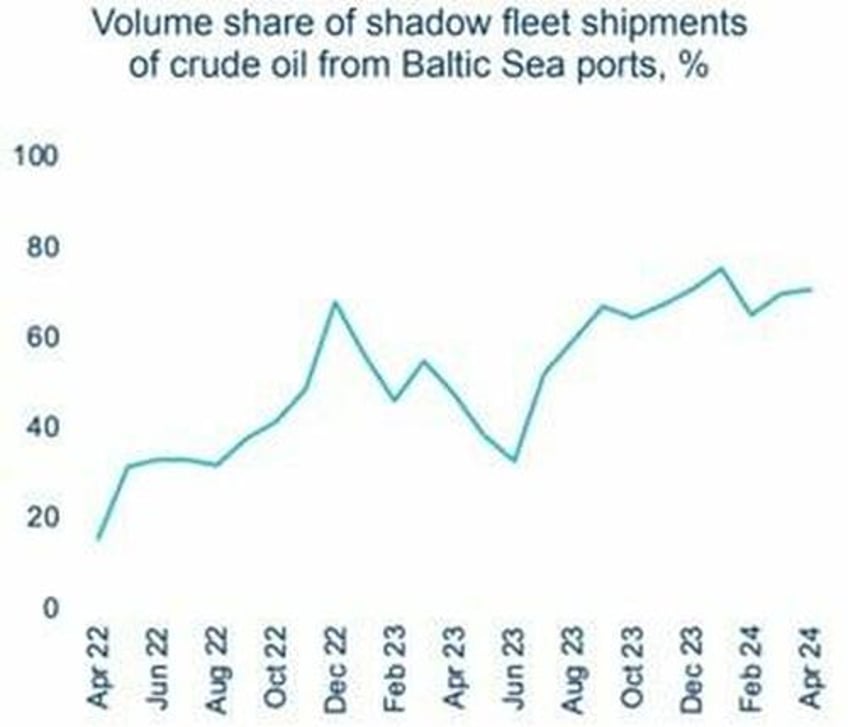 russias shadow fleet is a ticking geopolitical timebomb