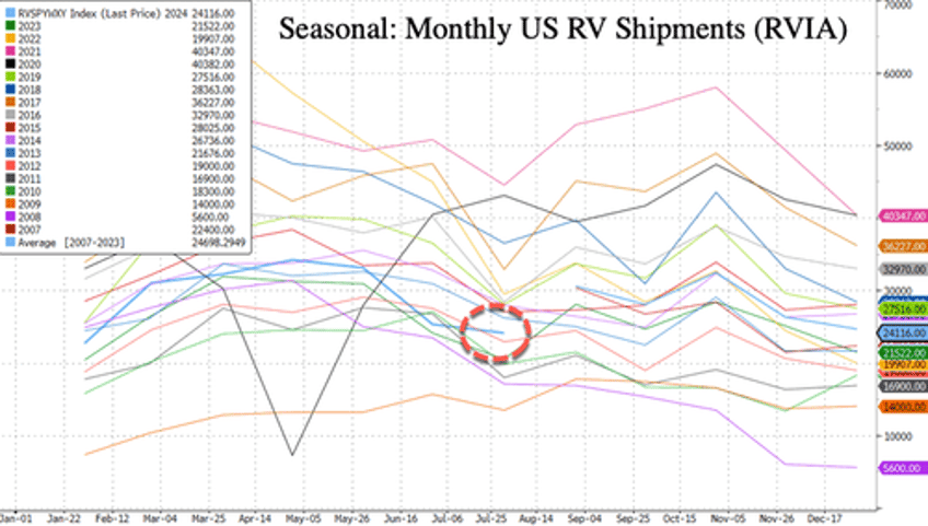 rv downturn turns apocalyptic with largest dealership offering 55 discounts