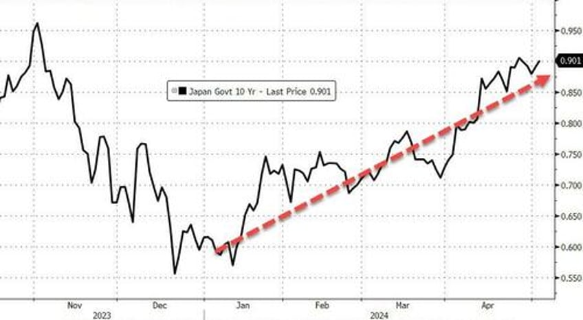 safe haven yen trending towards zero against gold