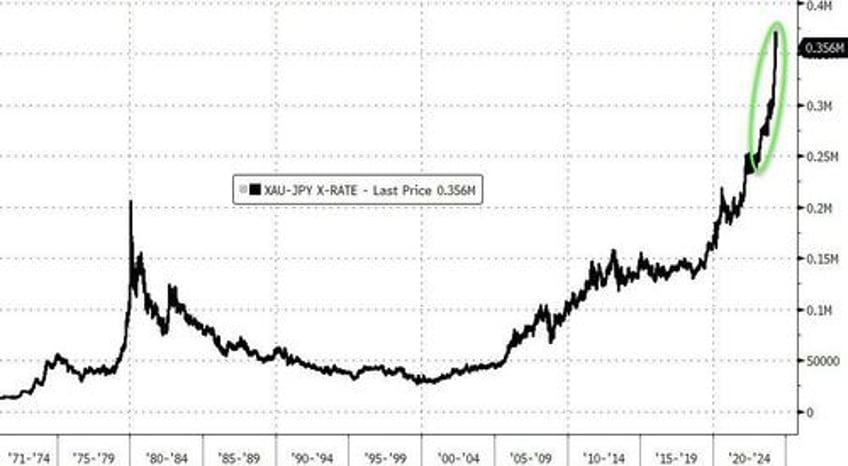 safe haven yen trending towards zero against gold