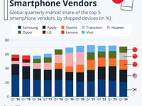 Samsung Tops Apple In Q1 Global Smartphone Shipments