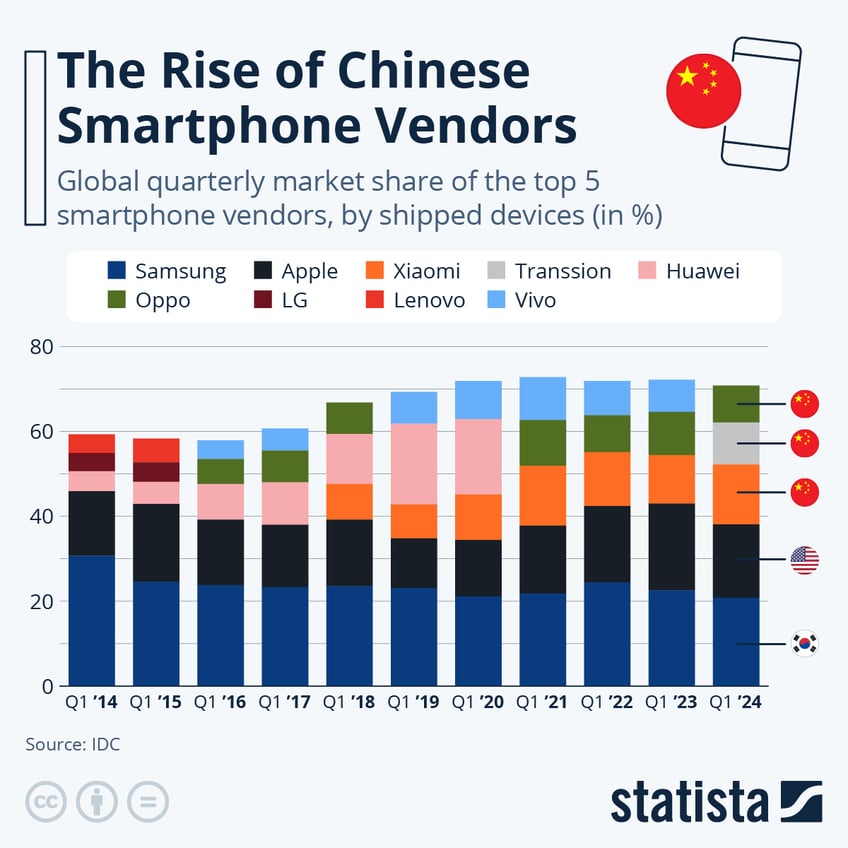 Infographic: Samsung, Apple and Xiaomi Command Half of the Global Smartphone Market in Q1 2024 | Statista