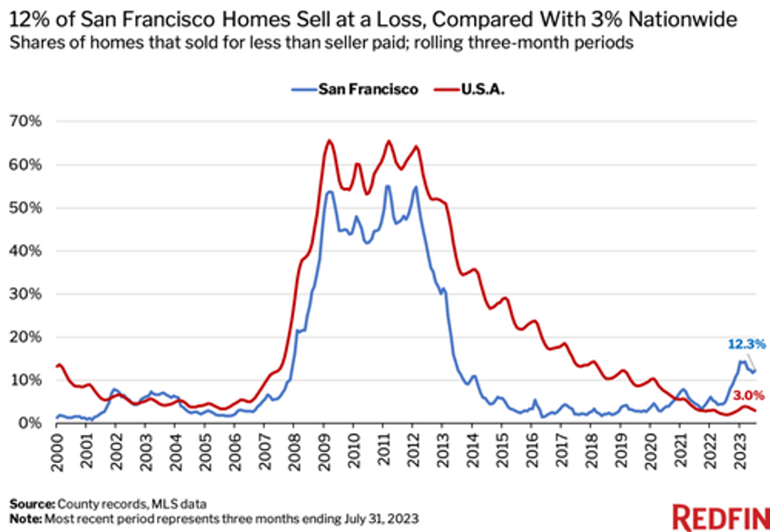 san fran is officially americas worst city 1 in 8 home sellers lose money with an average loss of 100000