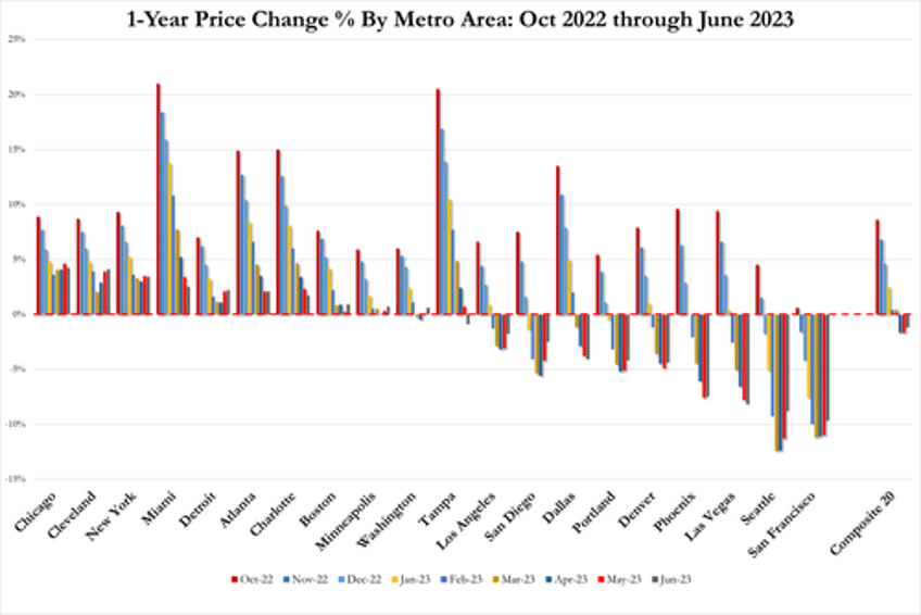 san fran is officially americas worst city 1 in 8 home sellers lose money with an average loss of 100000