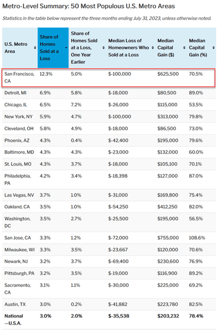 san fran is officially americas worst city 1 in 8 home sellers lose money with an average loss of 100000