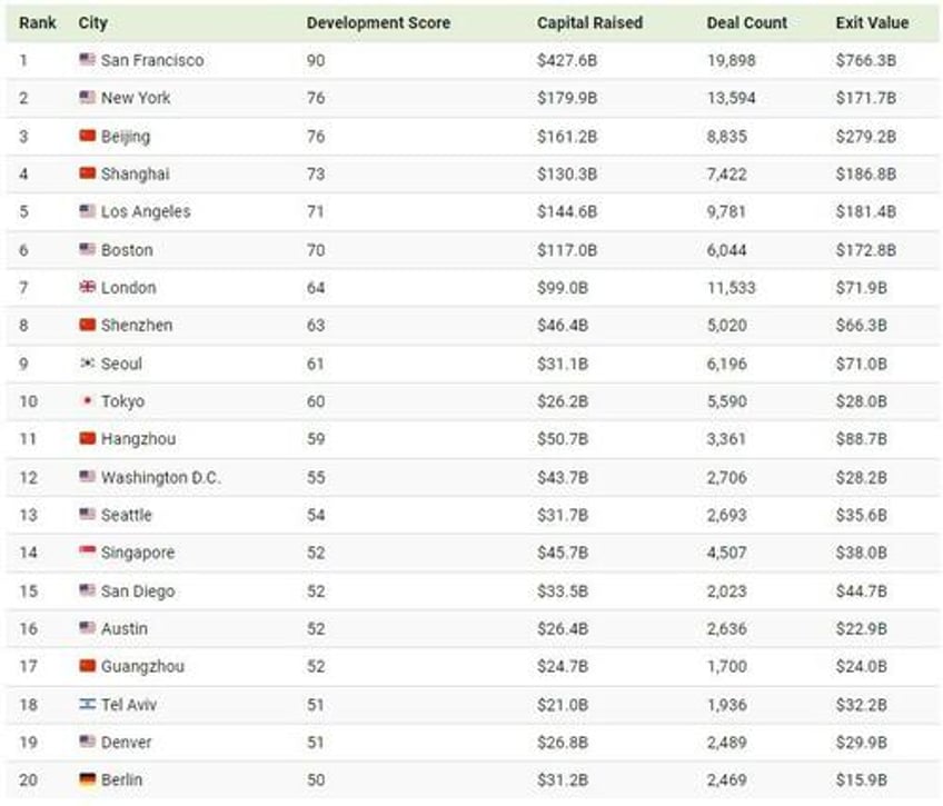 san francisco remains the top startup city on the world