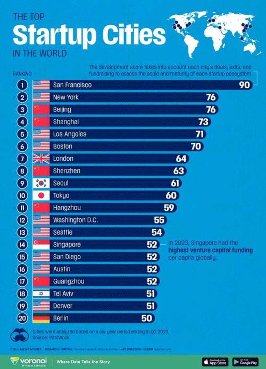 san francisco remains the top startup city on the world