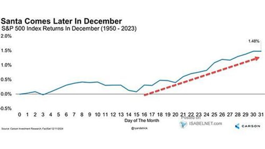 santa claus rally or did the fed steal christmas