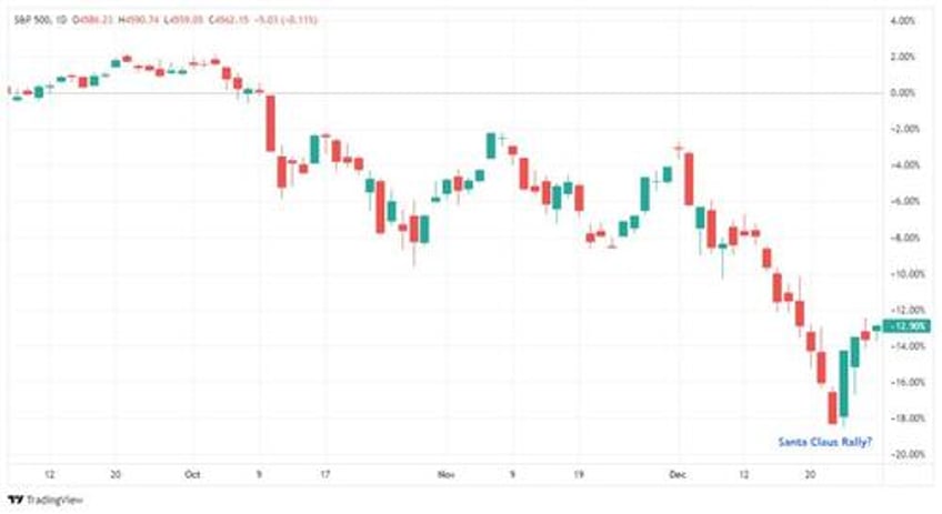 santa claus rally or did the fed steal christmas