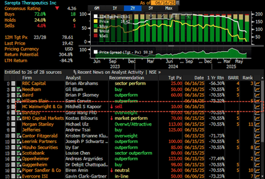 sarepta crashes after second death on gene therapy drug