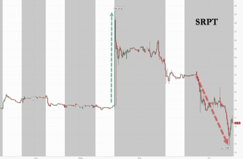 sarepta shares crash 25 after third patient death related its gene therapy