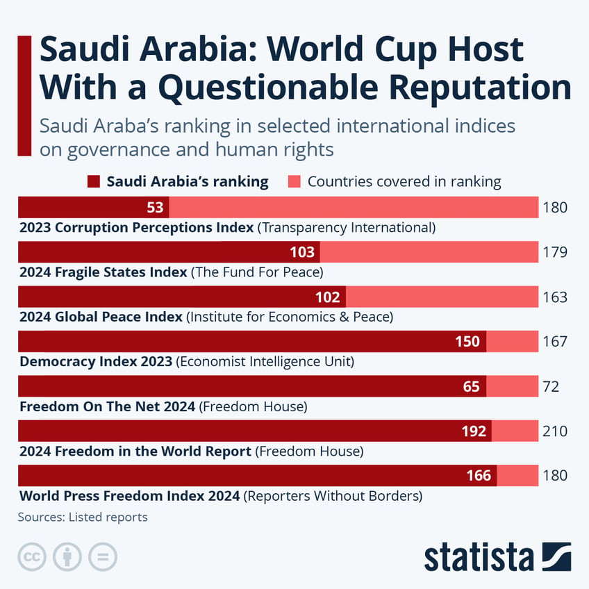 Infographic: Saudi Arabia: World Cup Host With a Questionable Reputation | Statista