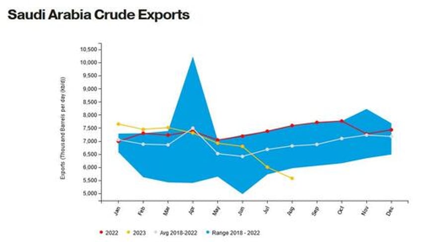 saudi arabias crude oil exports slumped to 28 month low in august