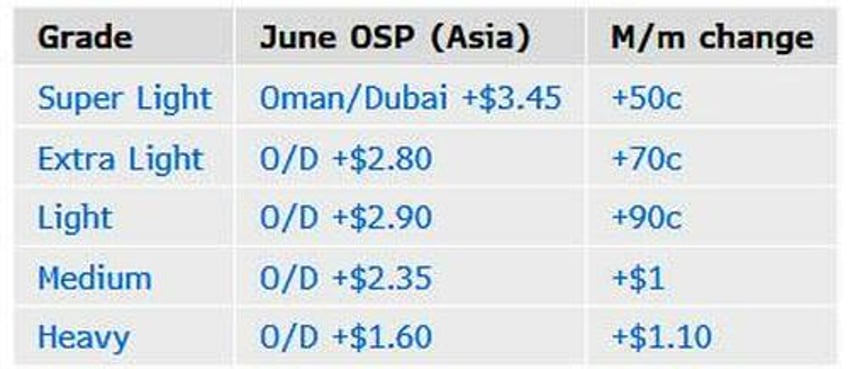 saudi arabias price hike may signal oil bottom