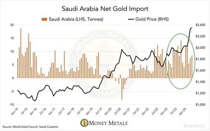 saudi central bank caught secretly buying 160 tonnes of gold in switzerland