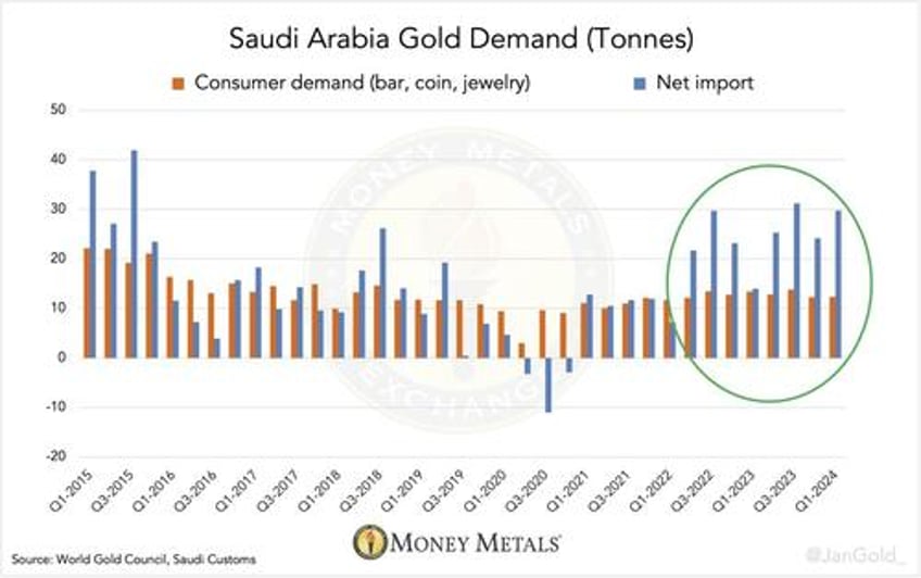 saudi central bank caught secretly buying 160 tonnes of gold in switzerland