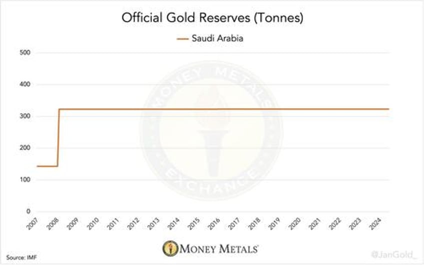 saudi central bank caught secretly buying 160 tonnes of gold in switzerland