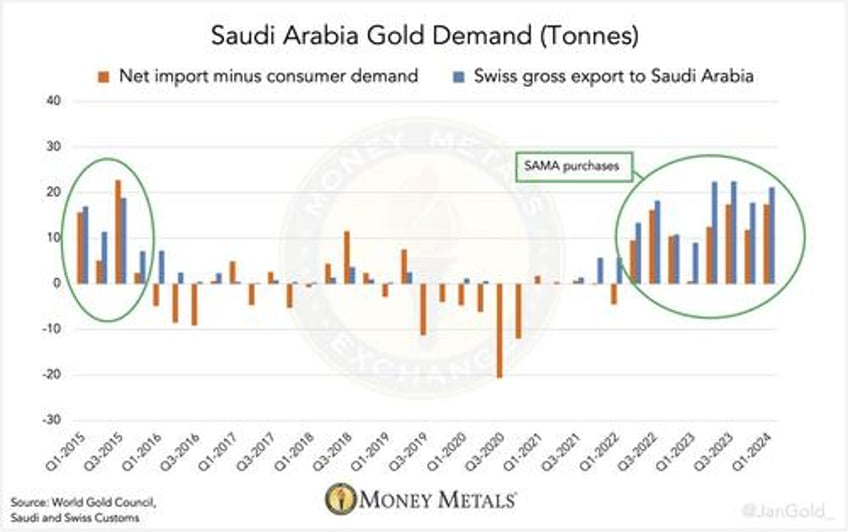 saudi central bank caught secretly buying 160 tonnes of gold in switzerland