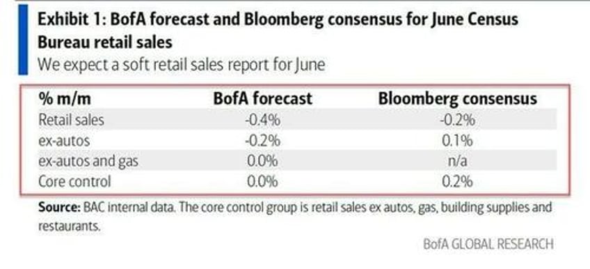 saved by the seasonals headline spending surprises as real retail sales plunge