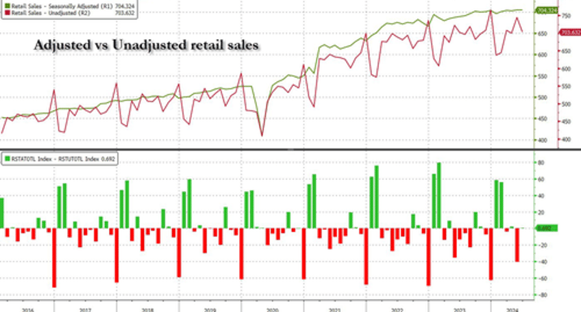 saved by the seasonals headline spending surprises as real retail sales plunge