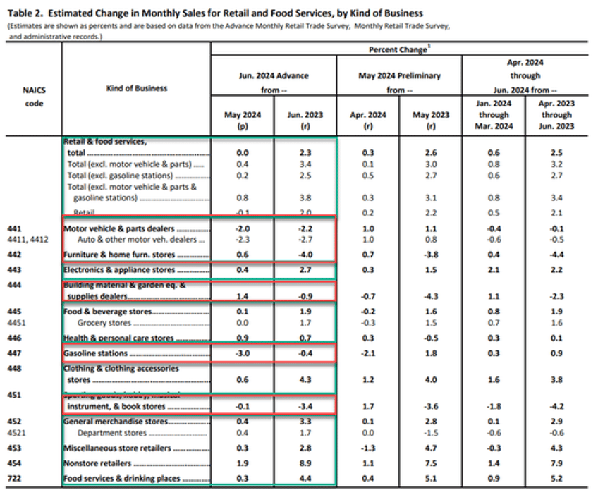 saved by the seasonals headline spending surprises as real retail sales plunge