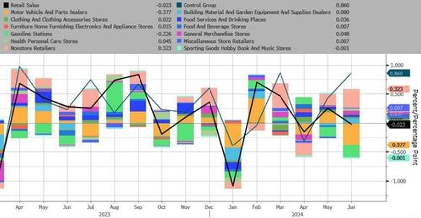 saved by the seasonals headline spending surprises as real retail sales plunge