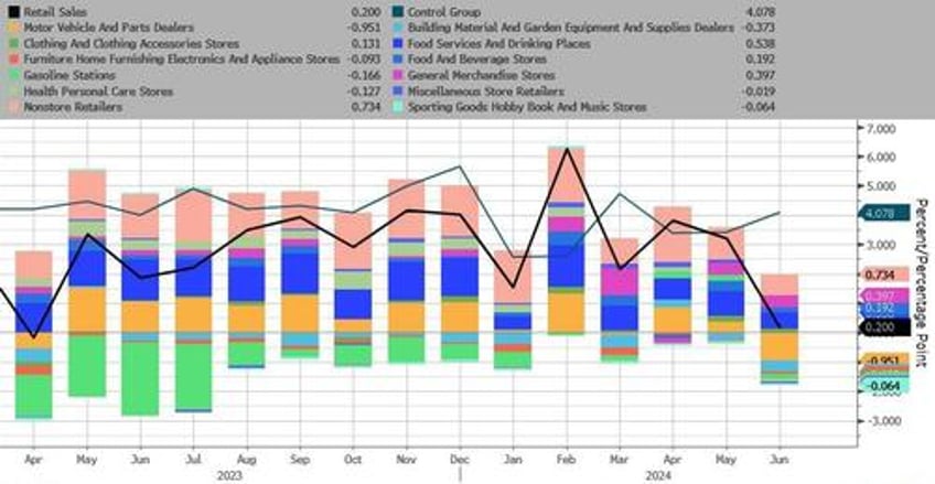 saved by the seasonals headline spending surprises as real retail sales plunge