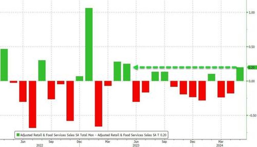 saved by the seasonals headline spending surprises as real retail sales plunge