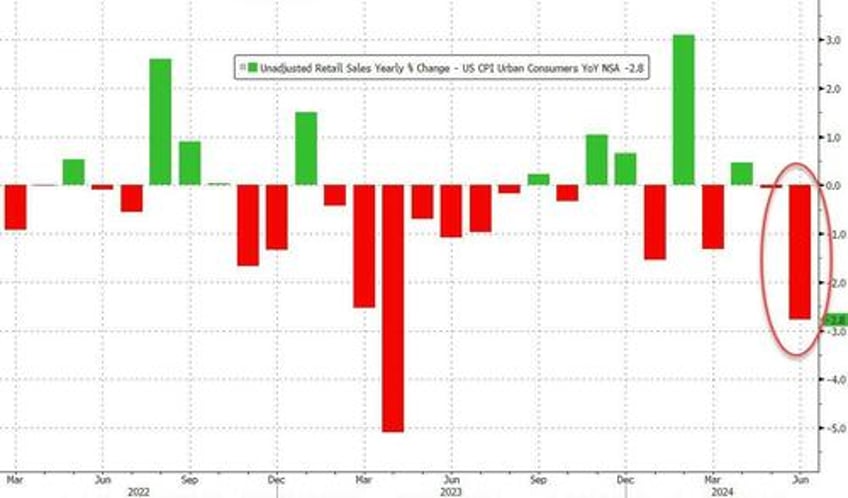 saved by the seasonals headline spending surprises as real retail sales plunge