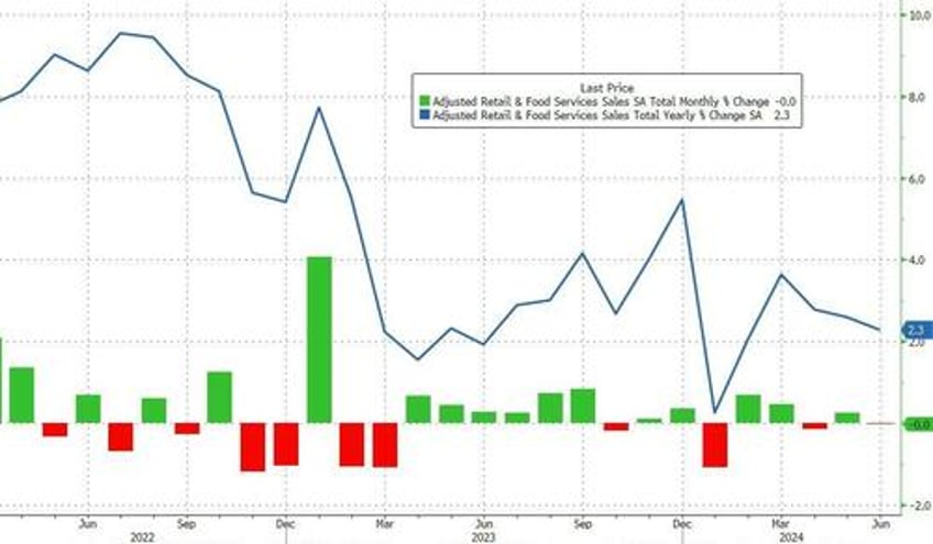 saved by the seasonals headline spending surprises as real retail sales plunge