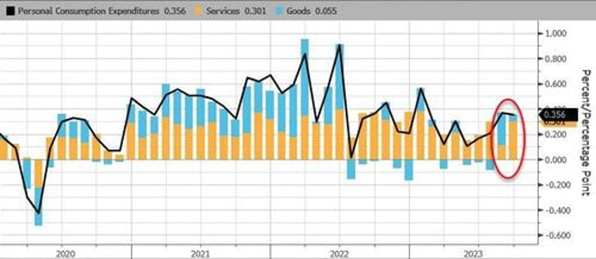 savings rate plunges as spending soars inflation slows as govt wage growth nears record high