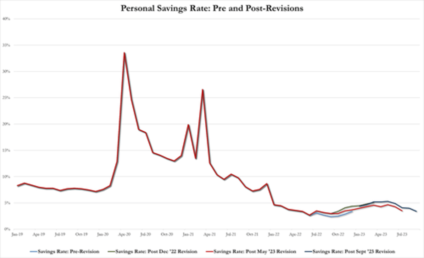 savings rate plunges as spending soars inflation slows as govt wage growth nears record high