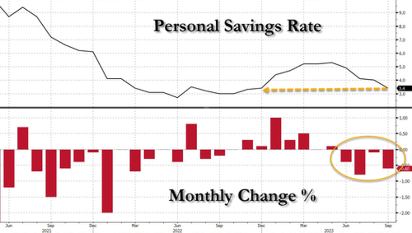 savings rate plunges as spending soars inflation slows as govt wage growth nears record high