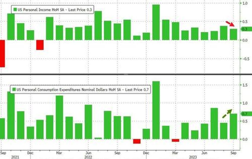 savings rate plunges as spending soars inflation slows as govt wage growth nears record high