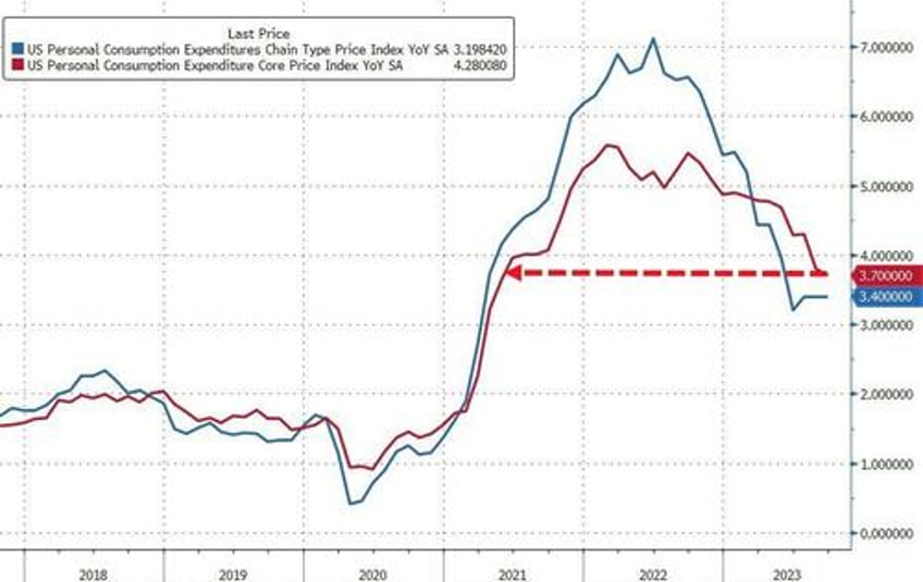 savings rate plunges as spending soars inflation slows as govt wage growth nears record high