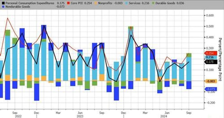 savings rate revisions erase 140bn in americans wealth as feds favorite inflation indicator jumps to 6 month high