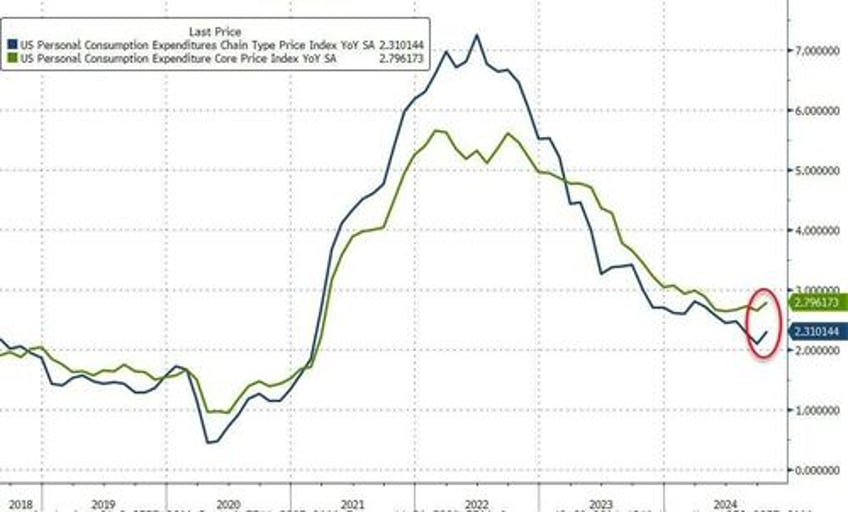 savings rate revisions erase 140bn in americans wealth as feds favorite inflation indicator jumps to 6 month high