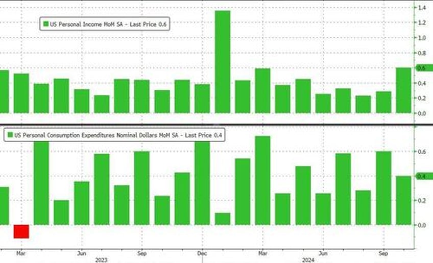 savings rate revisions erase 140bn in americans wealth as feds favorite inflation indicator jumps to 6 month high