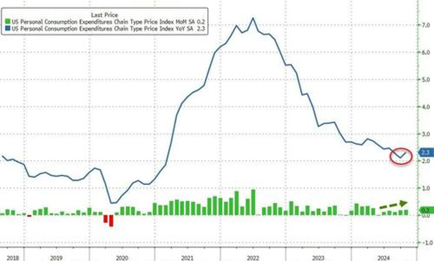 savings rate revisions erase 140bn in americans wealth as feds favorite inflation indicator jumps to 6 month high