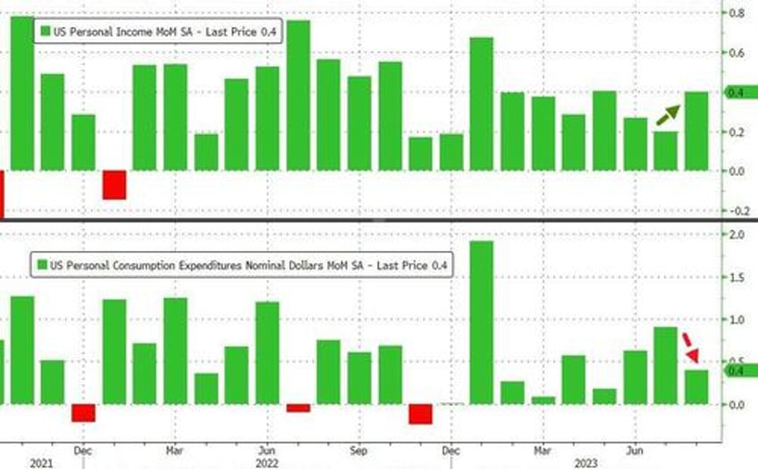 savings rate tumbles to one year lows as feds favorite inflation signal remains sticky high