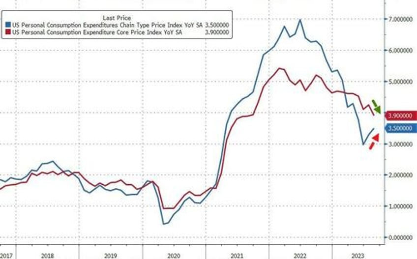 savings rate tumbles to one year lows as feds favorite inflation signal remains sticky high