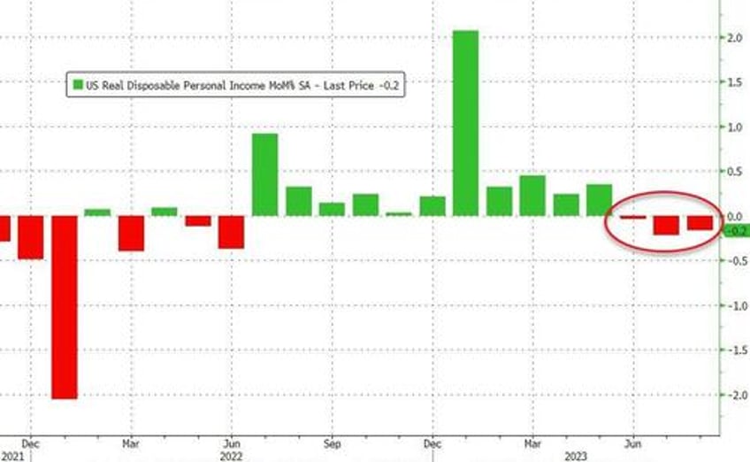 savings rate tumbles to one year lows as feds favorite inflation signal remains sticky high