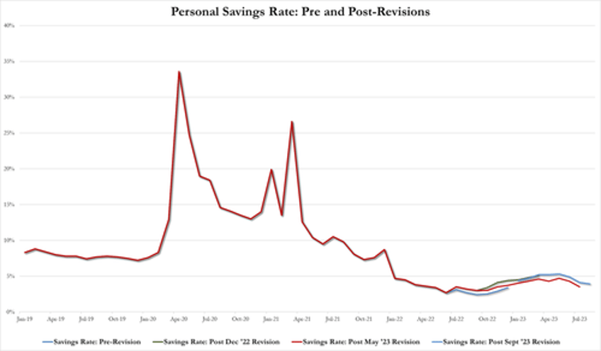 savings rate tumbles to one year lows as feds favorite inflation signal remains sticky high