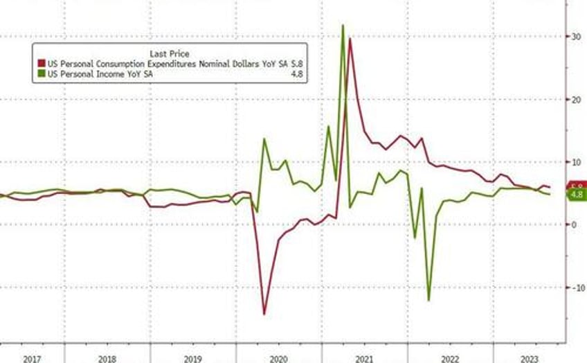 savings rate tumbles to one year lows as feds favorite inflation signal remains sticky high