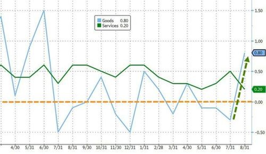 savings rate tumbles to one year lows as feds favorite inflation signal remains sticky high