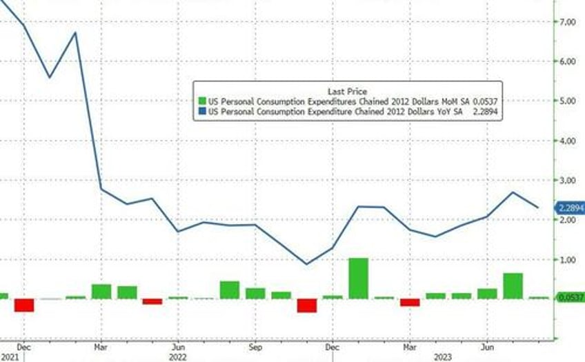 savings rate tumbles to one year lows as feds favorite inflation signal remains sticky high