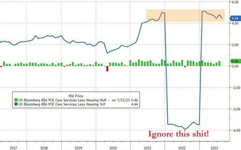 savings rate tumbles to one year lows as feds favorite inflation signal remains sticky high