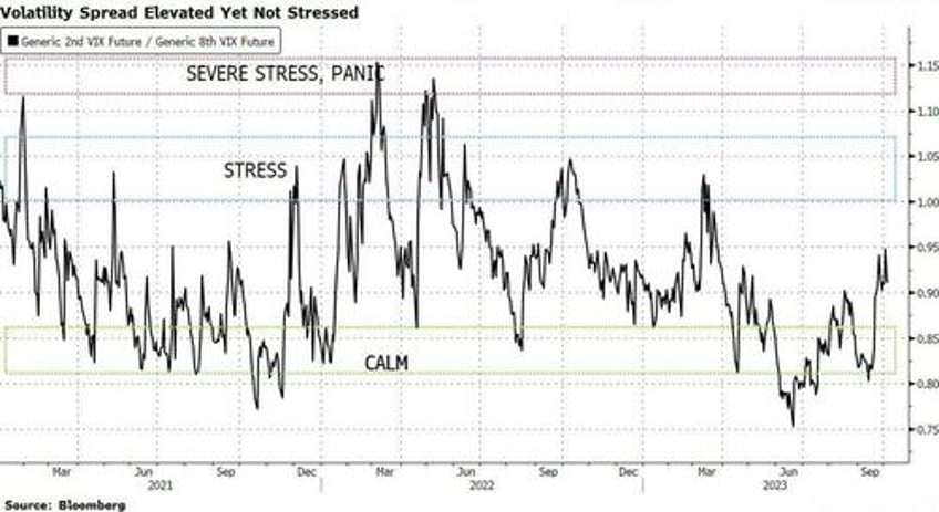 scary cross asset swings bring back stress